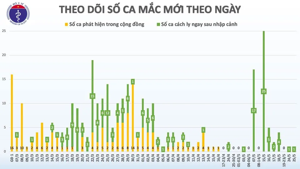 Cập nhật Dịch COVID-19 ngày 26/5: 40 ngày Việt Nam không có ca mắc mới trong cộng đồng