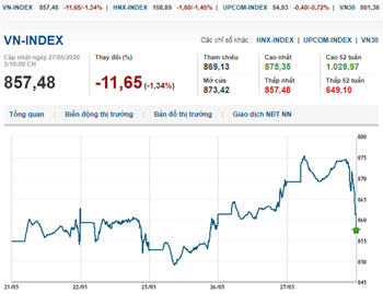 Thị trường chứng khoán 27/5/2020: Đảo chiều giảm điểm