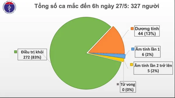 Cập nhật dịch Covid-19 sáng 27/5: Việt Nam không có ca mắc mới trong cộng đồng