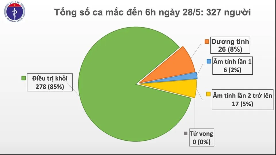 42 ngày Việt Nam không có ca mắc Covid-19 trong cộng đồng, 17 bệnh nhân đủ điều kiện khỏi bệnh