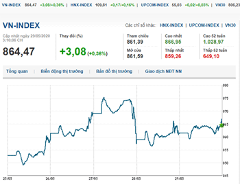 Thị trường chứng khoán 29/5/2020: Tăng nhẹ phiên cuối tuần nhờ họ Vingroup