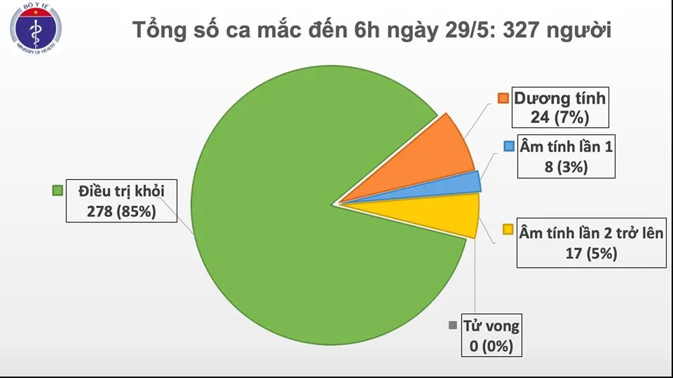 Cập nhật Covid-19 sáng 29/5: 43 ngày Việt Nam không có ca mắc ở cộng đồng, điều trị khỏi 278/327 ca