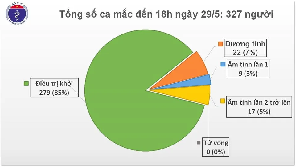 Cập nhật Covid chiều 29/5: Không ca mắc mới COVID-19, chữa khỏi 279/327 bệnh nhân