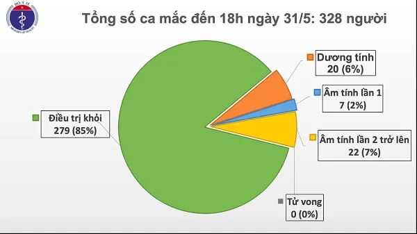 COVID-19: Đến chiều 31/5 vẫn không có ca lây nhiễm trong cộng đồng