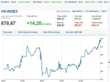 Thị trường chứng khoán 1/6/2020: Khởi sắc phiên đầu tuần