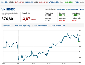 Thị trường chứng khoán 2/6/2020: VN-Index đảo chiều giảm gần 4 điểm