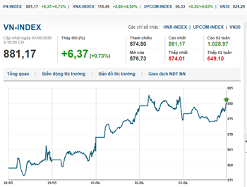 Thị trường chứng khoán 3/6/2020: VN-Index tăng nhẹ