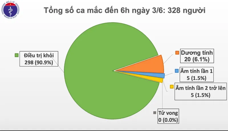 Việt Nam 48 ngày không ghi nhận ca nhiễm mới Covid-19 trong cộng đồng