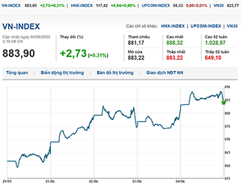 Thị trường chứng khoán 4/6/2020: VN-Index vẫn tăng gần 3 điểm