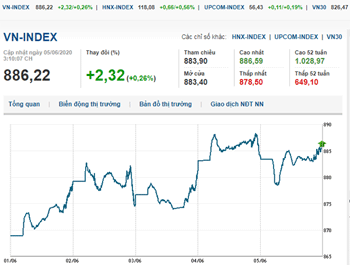Thị trường chứng khoán 5/6/2020: VN-Index đảo chiều tăng hơn 2 điểm phiên cuối tuần