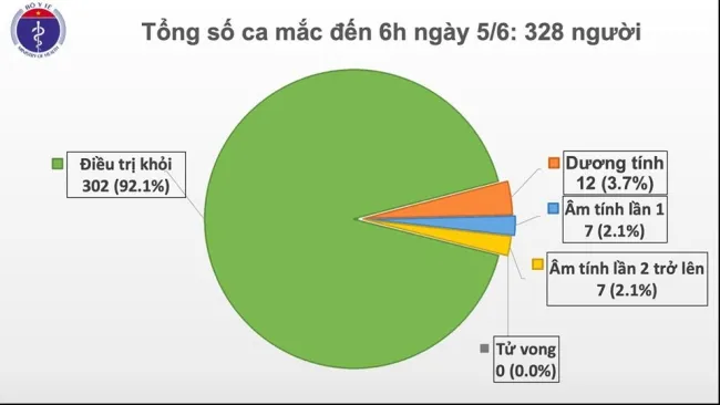 Cập nhật Covid-19 sáng 5/6: 50 ngày không có ca mắc COVID-19 ở cộng đồng