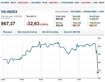 Thị trường chứng khoán 11/6/2020: VN-Index mất gần 33 điểm với hàng trăm mã giảm sàn