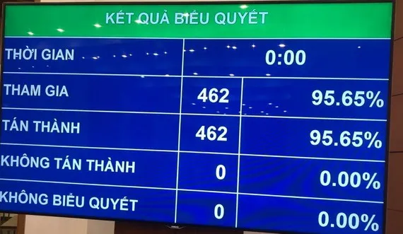 Quốc hội thông qua 3 nghị quyết về nhân sự - Chủ tịch Quốc hội làm Chủ tịch Hội đồng bầu cử quốc gia