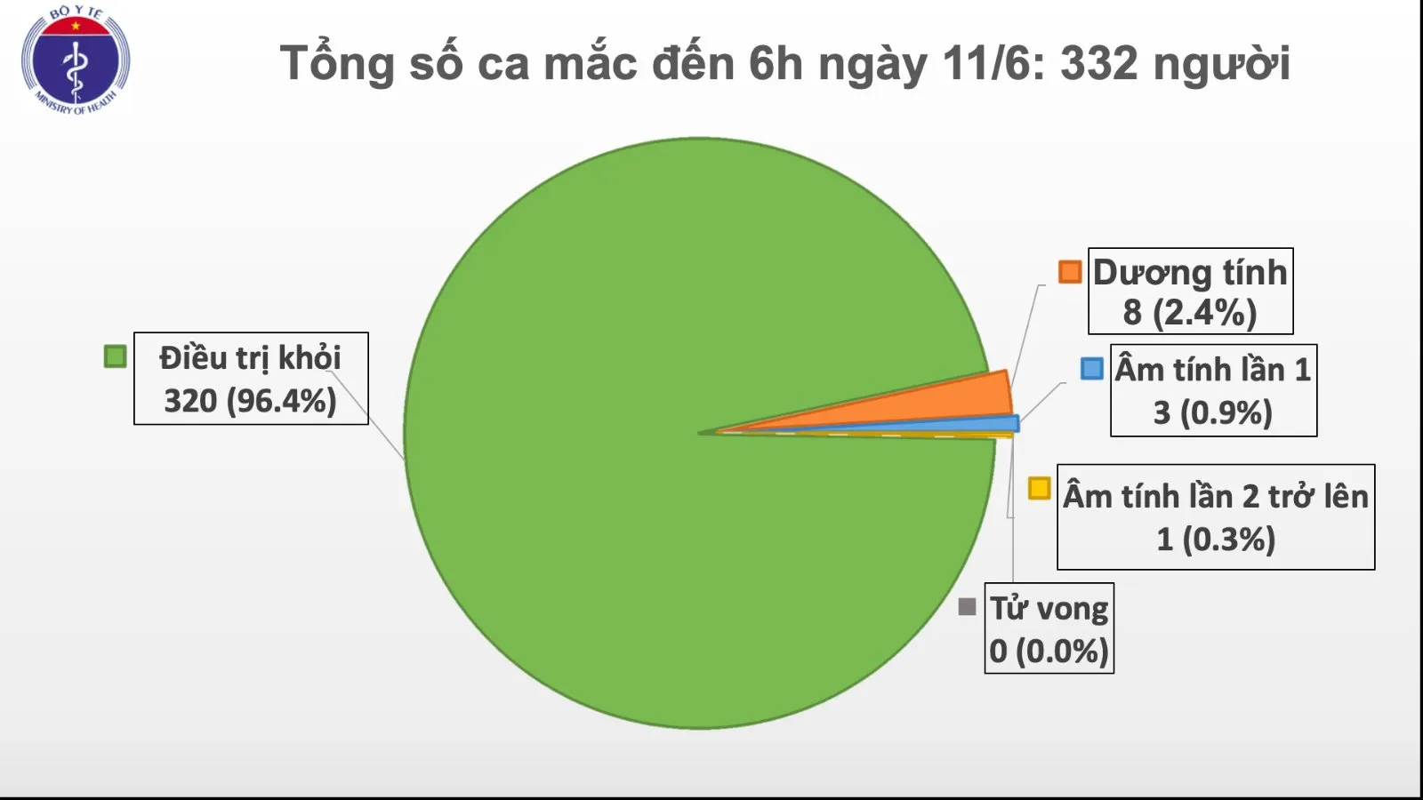 Dịch Covid-19 sáng 11/6: 56 ngày Việt Nam không có ca lây nhiễm trong cộng đồng