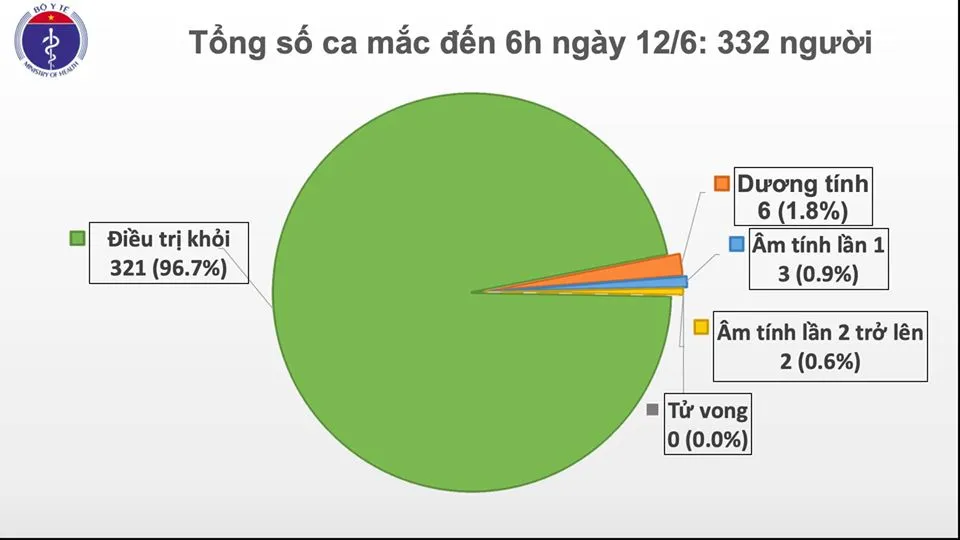 Cập nhật Covid-19 sáng 12/6: Hiện còn 6 bệnh nhân dương tính nCoV