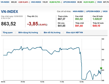 Thị trường chứng khoán 12/6/2020: Sắc đỏ bao trùm phiên cuối tuần