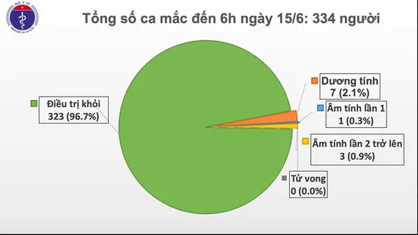 Cập nhật dịch Covid-19: 60 ngày Việt Nam không có ca mắc COVID-19 ở cộng đồng