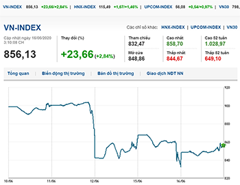 Thị trường chứng khoán 16/6/2020: VN-Index tăng mạnh mẽ, vượt mốc 850 điểm