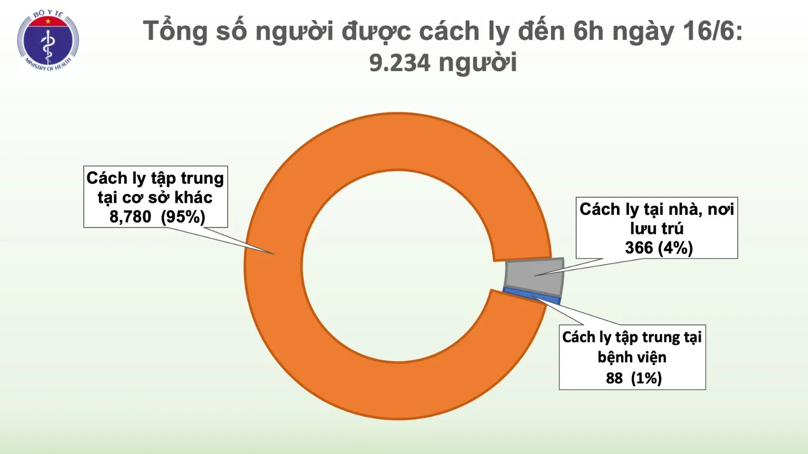 Sau 2 tháng, Việt Nam không có ca mắc trong cộng đồng, hơn 9000 ca cách ly