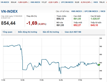 Thị trường chứng khoán 17/6/2020: 3 sàn đóng cửa trong sắc đỏ