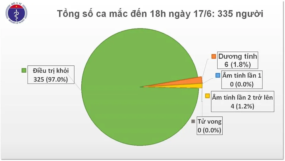 Cập nhật Covid-19 chiều 17/6: Không có thêm ca mắc mới, 97% bệnh nhân được chữa khỏi 