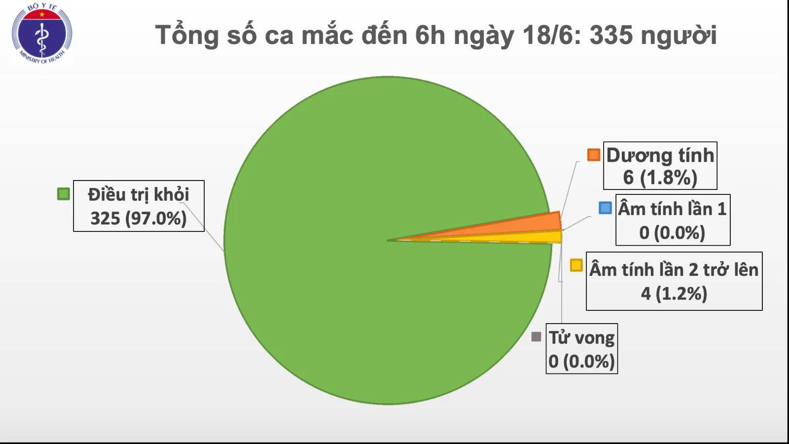 Ngày 18/6: Việt Nam còn 10 bệnh nhân đang điều trị COVID-19