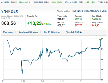 Thị trường chứng khoán 19/6/2020: Vn-Index bứt phá tăng hơn 13 điểm phiên cuối tuần
