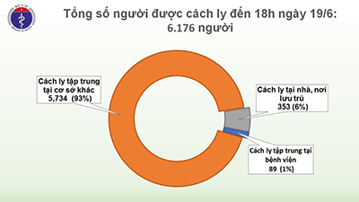 Dịch Covid-19 tối 19/6: Thêm 7 ca mắc mới về từ Châu Âu, được cách ly ngay sau khi nhập cảnh