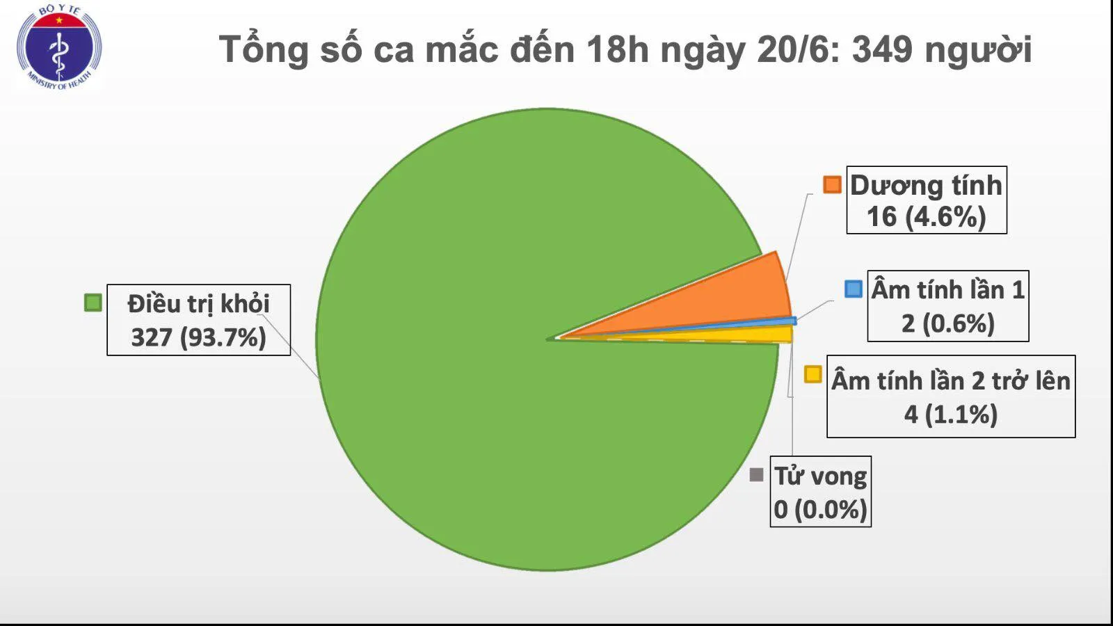 Ngày 20/6: Việt Nam có thêm 1 ca khỏi bệnh COVID-19