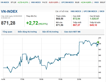 Thị trường chứng khoán 22/6/2020: VN-Index vượt mốc 870 điểm