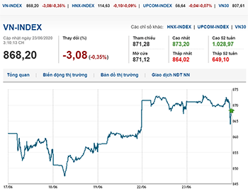 Thị trường chứng khoán 23/6/2020: VN-Index lình xình quanh mốc 870 điểm