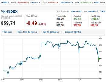 Thị trường chứng khoán 24/6/2020: Áp lực bán tăng mạnh, VN-Index mất mốc 860 điểm