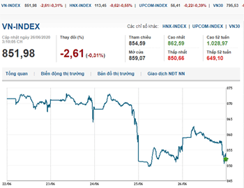 Thị trường chứng khoán 26/6/2020: VN-Index mất gần 3 điểm phiên cuối tuần