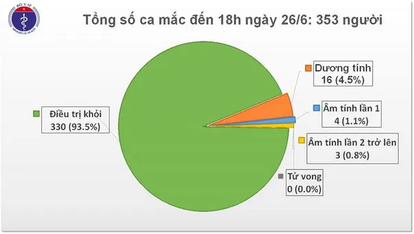 Cập nhật Covid-19 tối 26/6: Thêm một ca nhiễm, được cách ly ngay khi nhập cảnh