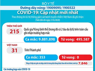 Dịch COVID-19: 72 ngày qua không ghi nhận ca nhiễm trong cộng đồng, chữa khỏi 330/353 ca