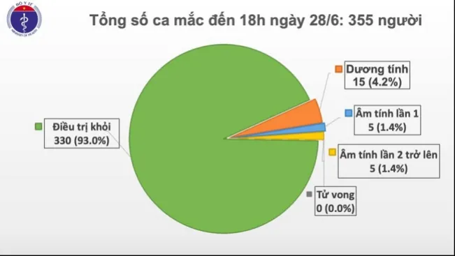 Cập nhật Covid-19 chiều 28/6: Còn 15 bệnh nhân dương tính với COVID-19