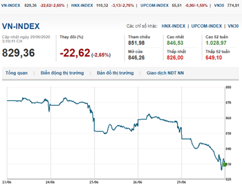 Thị trường chứng khoán 29/6/2020: Áp lực bán tăng mạnh, VN-Index trượt dốc