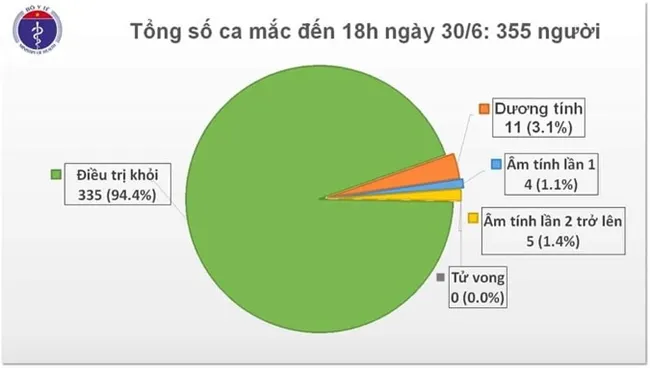 Cập nhật Covid-19 chiều 30/6: Còn 11 bệnh nhân dương tính, nam phi công bước đi được nhiều hơn