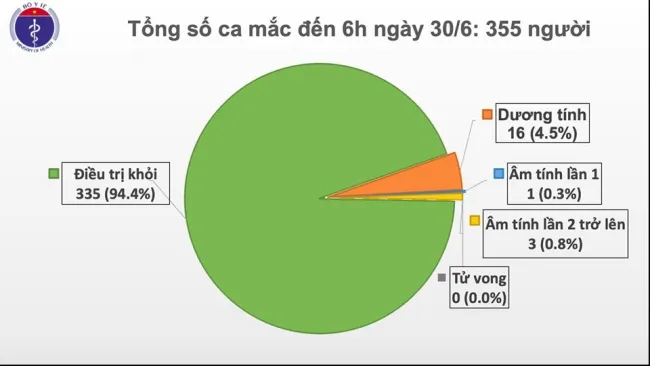 Dịch bệnh Covid-19 ngày 30/6: Còn 16 bệnh nhân dương tính