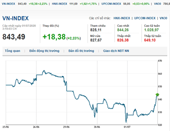 Thị trường chứng khoán 1/7/2020: Sắc xanh lan tỏa thị trường