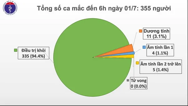 Cập nhật dịch Covid-19: Việt Nam chỉ còn 20 người đang điều trị