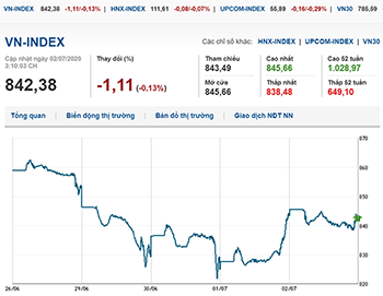 Thị trường chứng khoán 2/7/2020: VN-Index giảm nhẹ