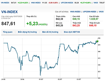 Thị trường chứng khoán 3/7/2020: Bluechips khởi sắc, VN-Index trở lại đà tăng