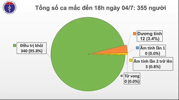 Tính đến 4/7, Việt Nam chỉ còn 15 bệnh nhân đang điều trị COVID-19