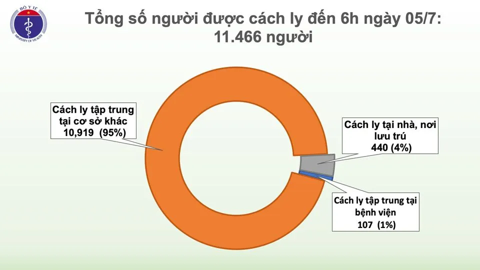 Sáng nay 5/7: Tròn 80 ngày Việt Nam không có ca lây nhiễm cộng đồng