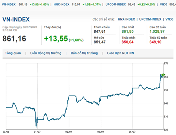 Thị trường chứng khoán 6/7/2020:  VN-Index bứt phá vượt mốc 860 điểm