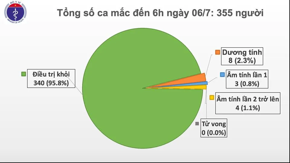 Cập nhật COVID-19 sáng 6/7: Không ca mắc mới, còn 8 bệnh nhân dương tính nCoV