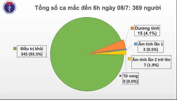 Cập nhật Covid-19 ngày 8/7: Còn 15 ca dương tính nCoV, nam phi công người Anh sẽ xuất viện ngày 11/7