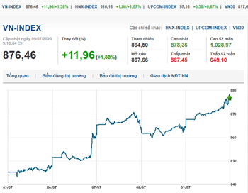 Thị trường chứng khoán 9/7/2020: VN-Index tăng gần 12 điểm