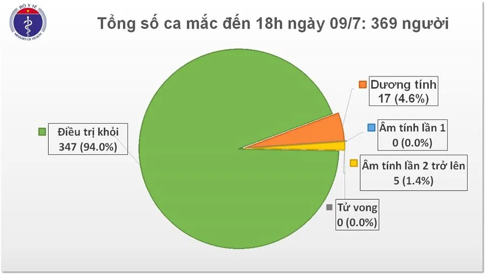 Cập nhật Covid-19 ngày 9/7: Không có ca mắc mới, 2 ngày nữa nam phi công người Anh ra viện